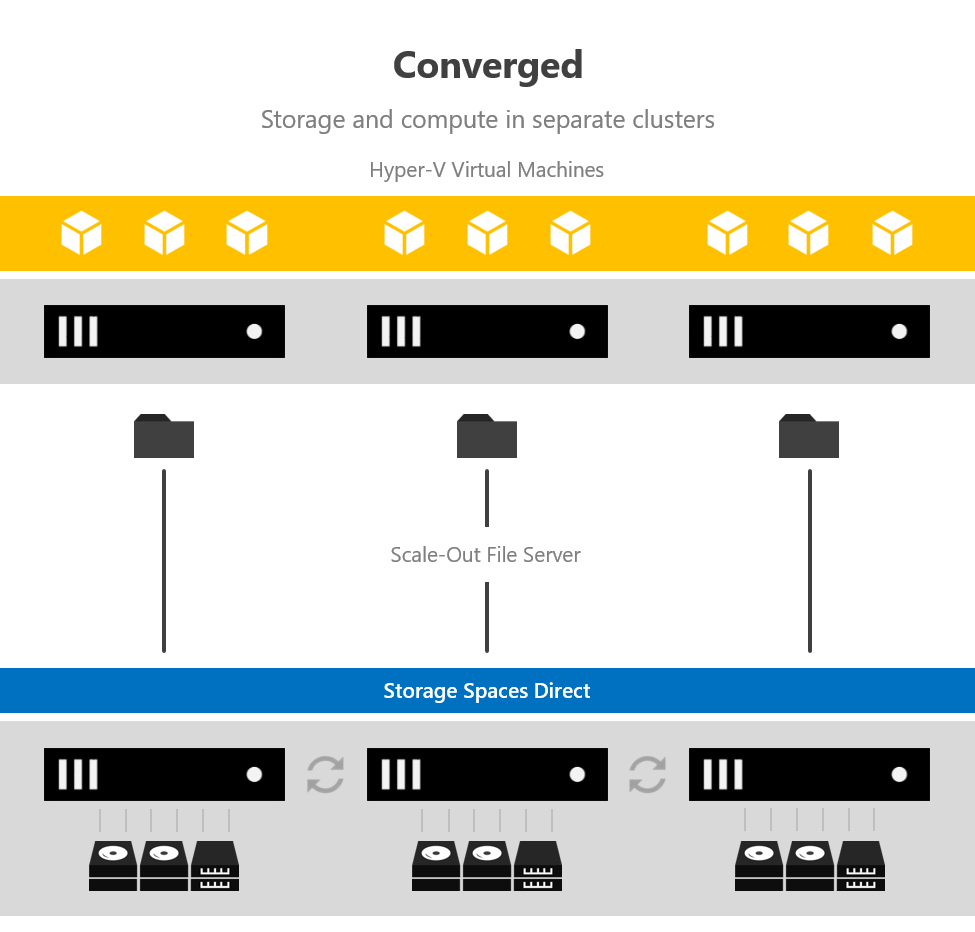 Converged