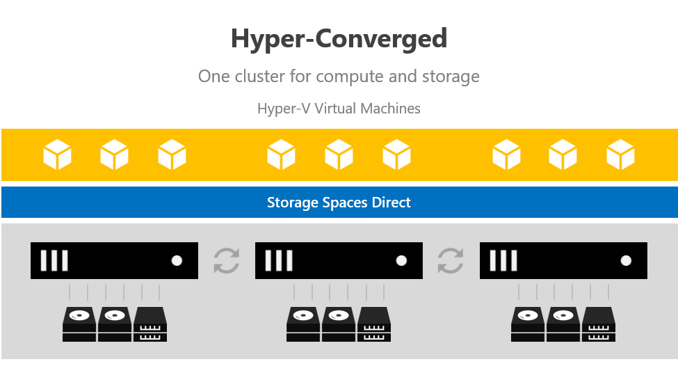 Hyper-Converged