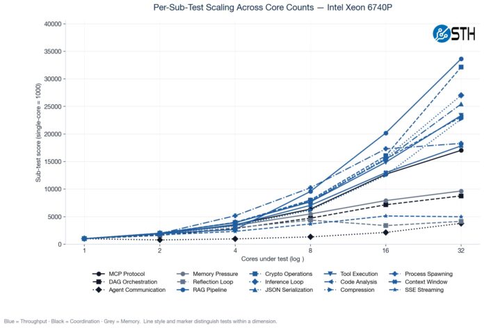 Intel Xeon 6740P AgentSTH V5 Subtest_scaling