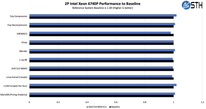 ASUS XA NB3I E12 Intel Xeon 6740P Performance