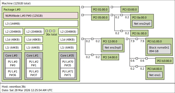 Intel Xeon 6553P-B topology